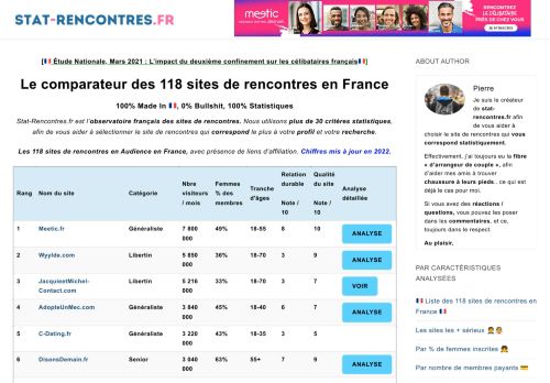 Comparatif multicritères des 118 sites de rencontre en France